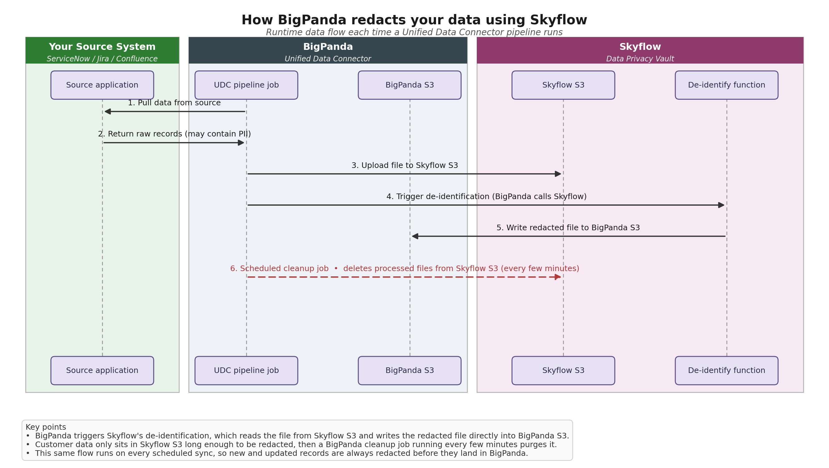 skyflow_data_flow.png